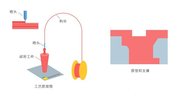 一常見3D打印技術FDM、SLS、SLA原理及優缺點分析